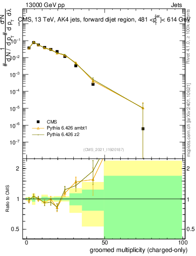 Plot of j.nch.g in 13000 GeV pp collisions