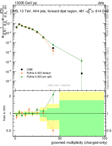 Plot of j.nch.g in 13000 GeV pp collisions