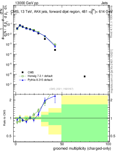 Plot of j.nch.g in 13000 GeV pp collisions