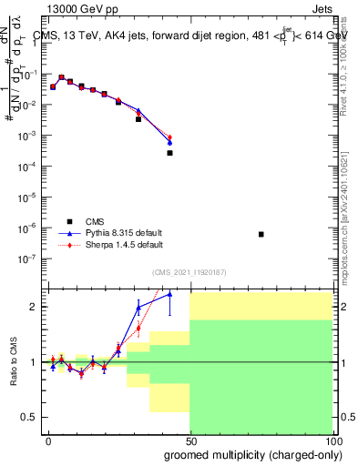 Plot of j.nch.g in 13000 GeV pp collisions