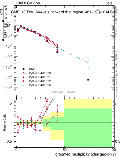 Plot of j.nch.g in 13000 GeV pp collisions