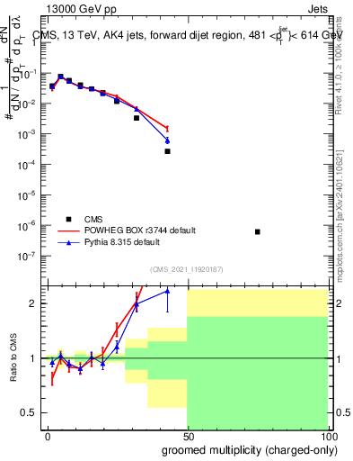Plot of j.nch.g in 13000 GeV pp collisions