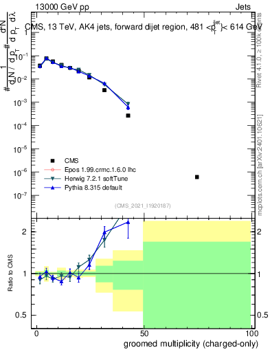 Plot of j.nch.g in 13000 GeV pp collisions