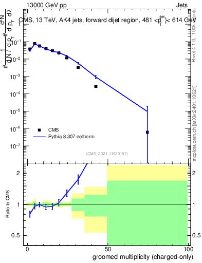 Plot of j.nch.g in 13000 GeV pp collisions
