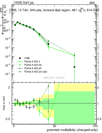 Plot of j.nch.g in 13000 GeV pp collisions