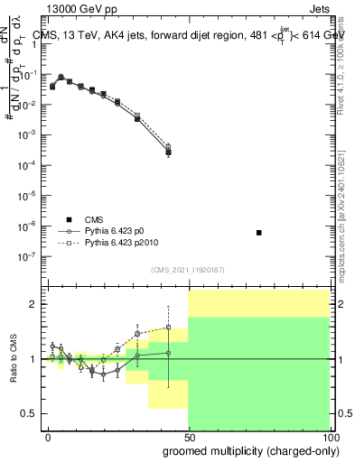 Plot of j.nch.g in 13000 GeV pp collisions