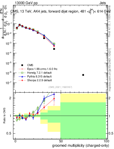 Plot of j.nch.g in 13000 GeV pp collisions