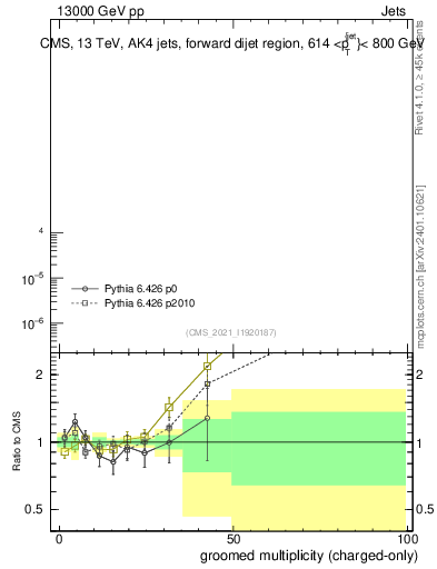 Plot of j.nch.g in 13000 GeV pp collisions