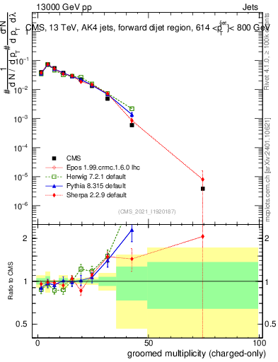 Plot of j.nch.g in 13000 GeV pp collisions
