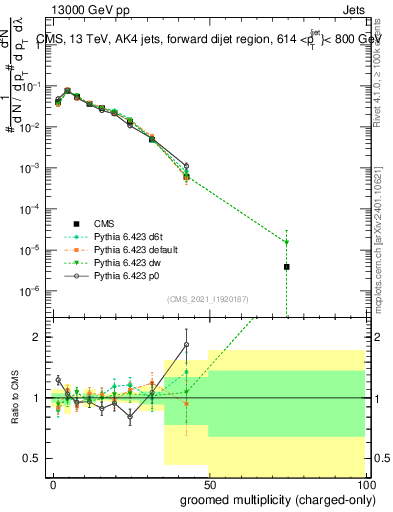 Plot of j.nch.g in 13000 GeV pp collisions
