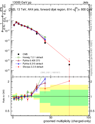 Plot of j.nch.g in 13000 GeV pp collisions