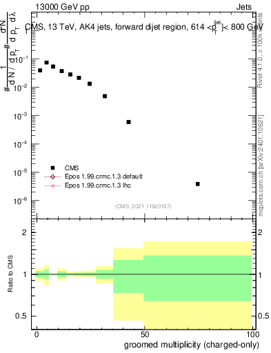 Plot of j.nch.g in 13000 GeV pp collisions