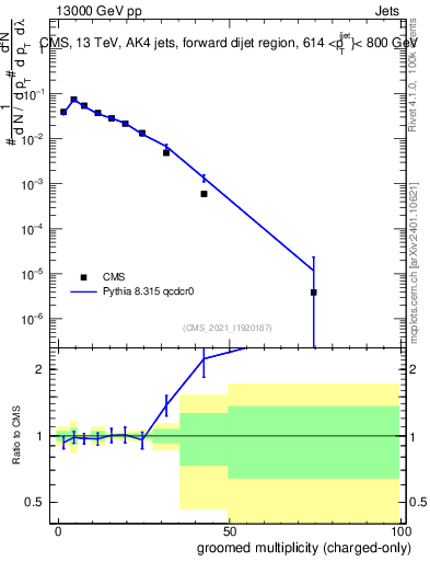Plot of j.nch.g in 13000 GeV pp collisions