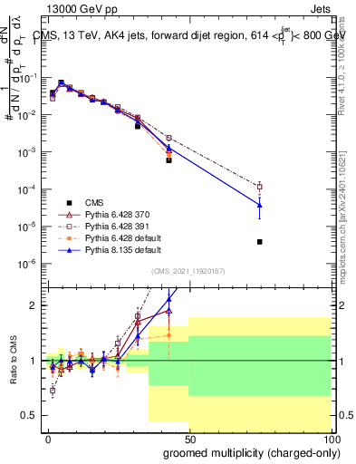 Plot of j.nch.g in 13000 GeV pp collisions