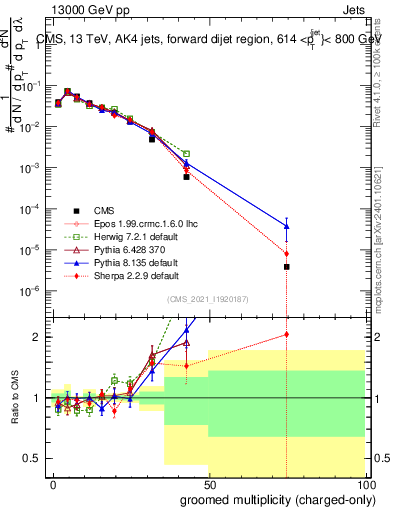 Plot of j.nch.g in 13000 GeV pp collisions