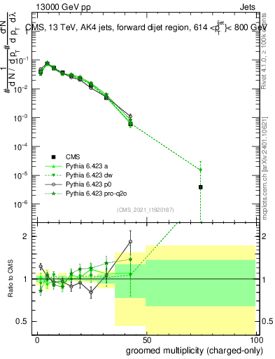 Plot of j.nch.g in 13000 GeV pp collisions