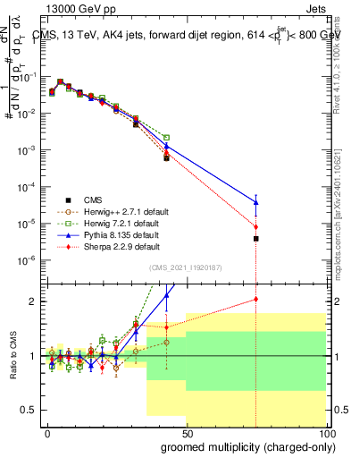 Plot of j.nch.g in 13000 GeV pp collisions