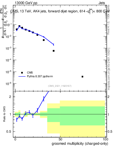 Plot of j.nch.g in 13000 GeV pp collisions