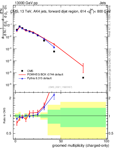 Plot of j.nch.g in 13000 GeV pp collisions