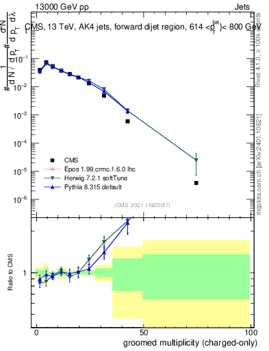 Plot of j.nch.g in 13000 GeV pp collisions