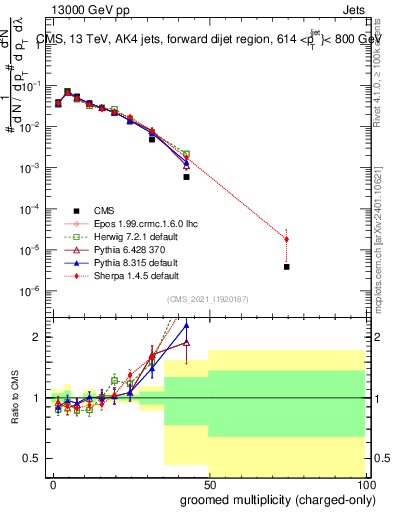Plot of j.nch.g in 13000 GeV pp collisions