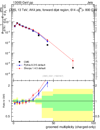 Plot of j.nch.g in 13000 GeV pp collisions
