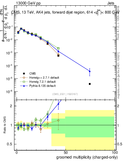 Plot of j.nch.g in 13000 GeV pp collisions
