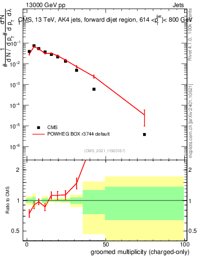 Plot of j.nch.g in 13000 GeV pp collisions
