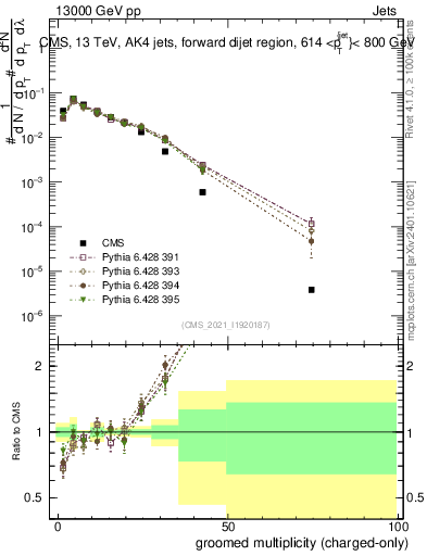 Plot of j.nch.g in 13000 GeV pp collisions