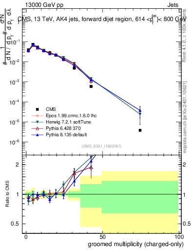 Plot of j.nch.g in 13000 GeV pp collisions