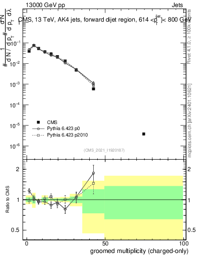 Plot of j.nch.g in 13000 GeV pp collisions