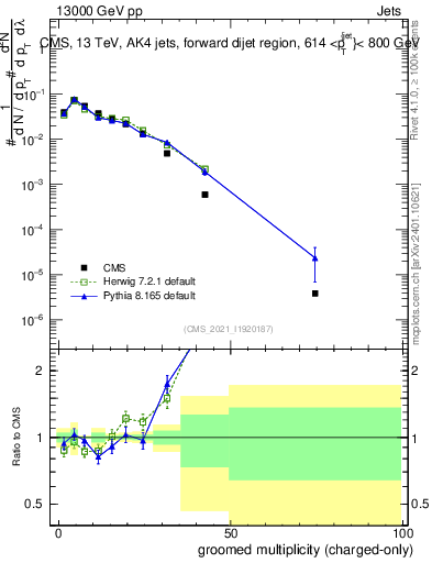 Plot of j.nch.g in 13000 GeV pp collisions
