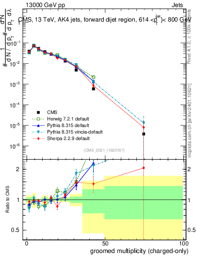 Plot of j.nch.g in 13000 GeV pp collisions