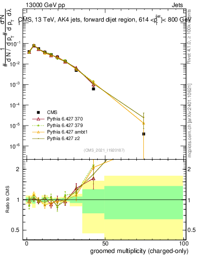 Plot of j.nch.g in 13000 GeV pp collisions