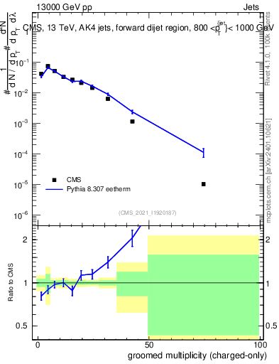 Plot of j.nch.g in 13000 GeV pp collisions