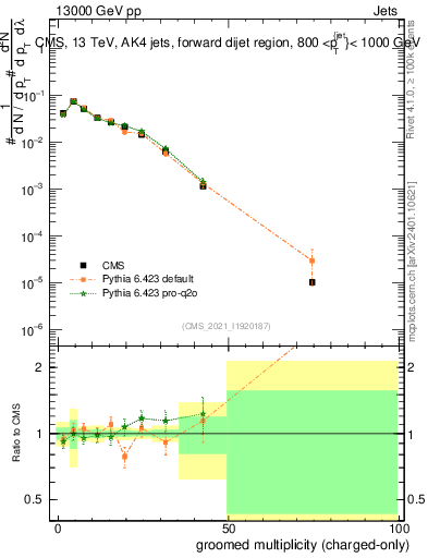 Plot of j.nch.g in 13000 GeV pp collisions