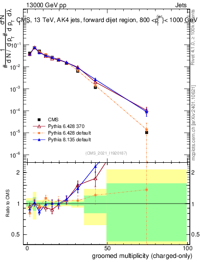 Plot of j.nch.g in 13000 GeV pp collisions
