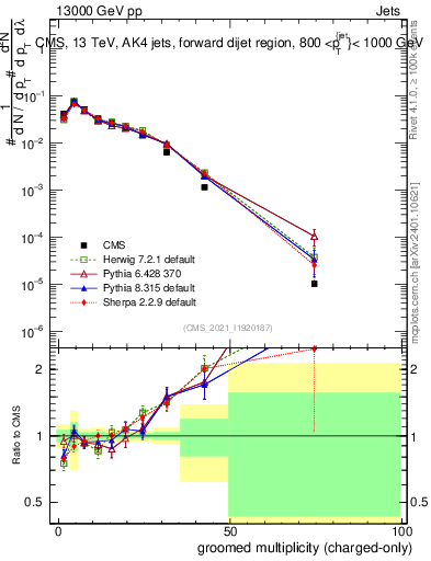 Plot of j.nch.g in 13000 GeV pp collisions