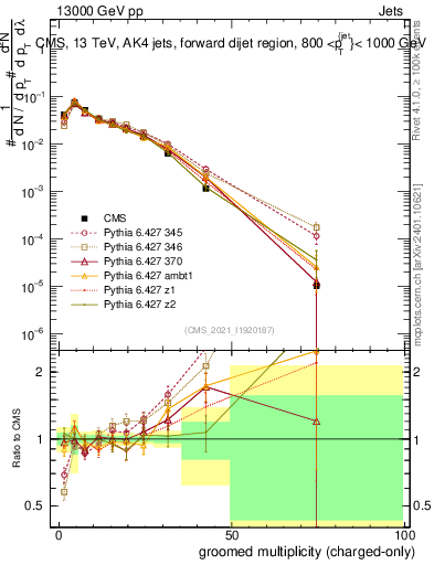 Plot of j.nch.g in 13000 GeV pp collisions