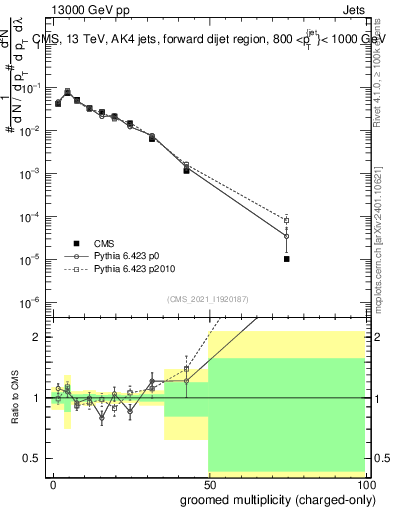 Plot of j.nch.g in 13000 GeV pp collisions