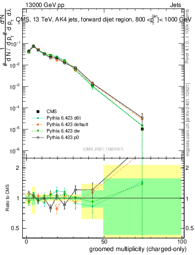 Plot of j.nch.g in 13000 GeV pp collisions