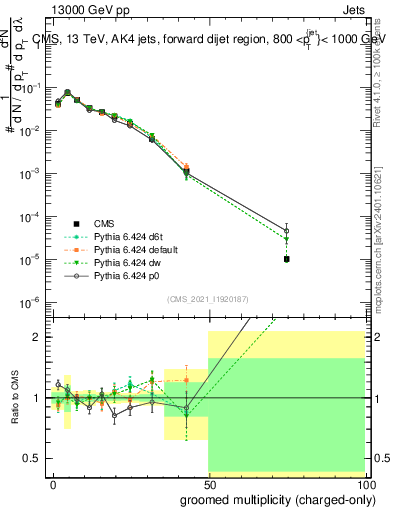 Plot of j.nch.g in 13000 GeV pp collisions