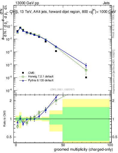Plot of j.nch.g in 13000 GeV pp collisions