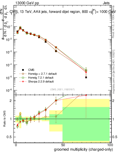 Plot of j.nch.g in 13000 GeV pp collisions