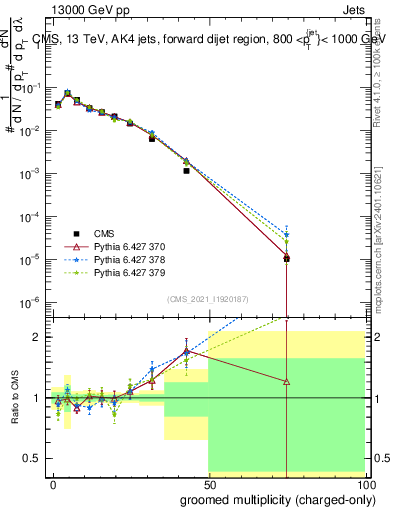Plot of j.nch.g in 13000 GeV pp collisions