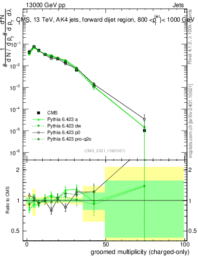 Plot of j.nch.g in 13000 GeV pp collisions