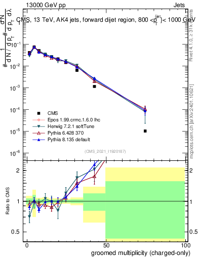 Plot of j.nch.g in 13000 GeV pp collisions