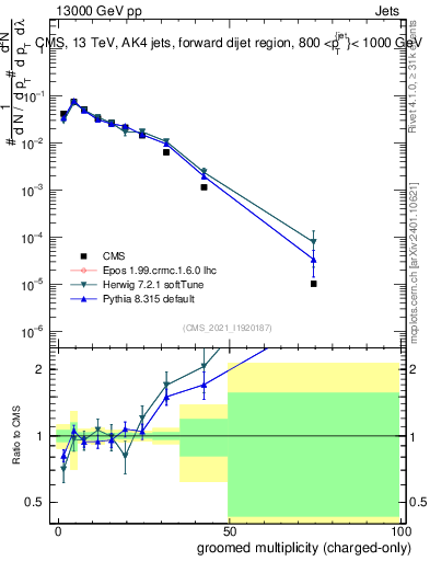 Plot of j.nch.g in 13000 GeV pp collisions