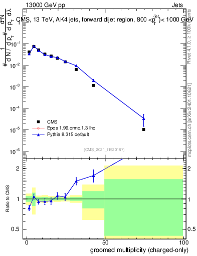 Plot of j.nch.g in 13000 GeV pp collisions