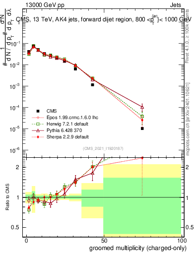 Plot of j.nch.g in 13000 GeV pp collisions